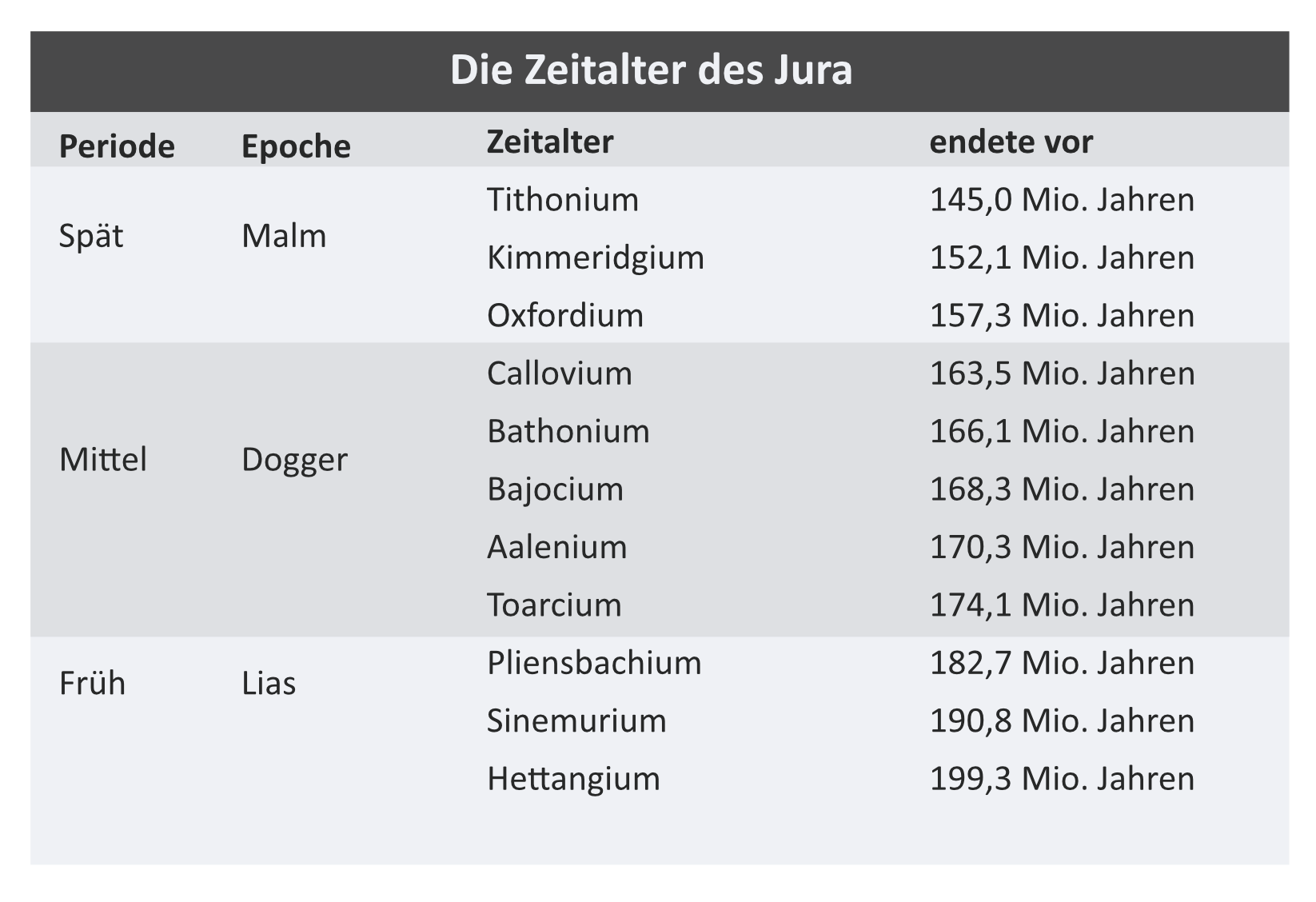Das Zeitalter des Jura  Dinodata.de