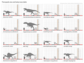 Theropods size and body mass table / © Dinodata.de. Creative Commons 4.0 International (CC BY 4.0)