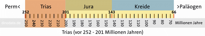 Trias Zeitskala
