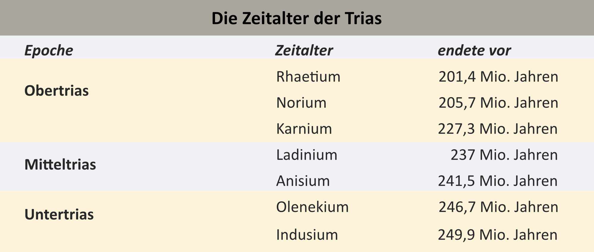 Zeitalter der Trias / Dinodata.de. Creative Commons 4.0 International (CC BY 4.0)